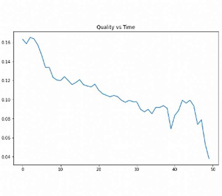 Quality vs Time
