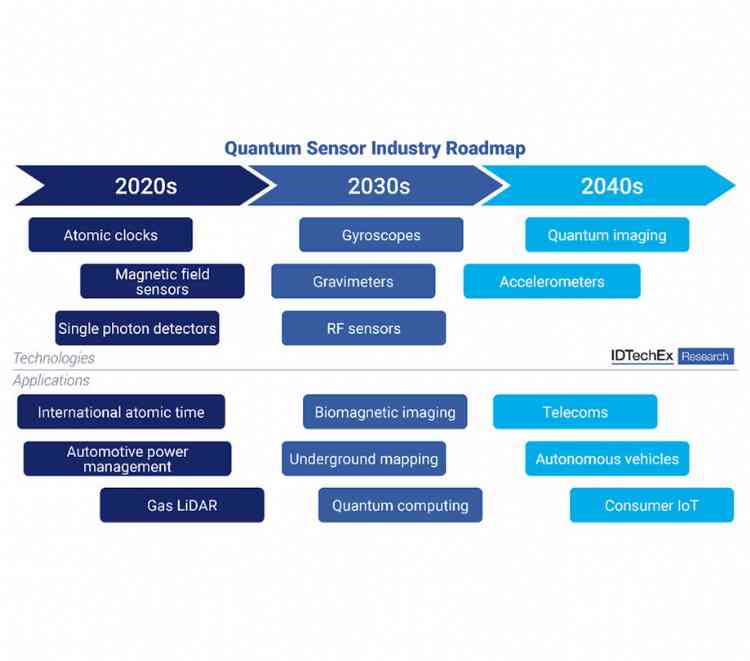 Quantum sensor industry roadmap
