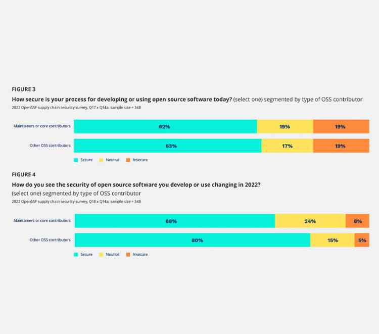 Reducing developer fatigue and improving productivity