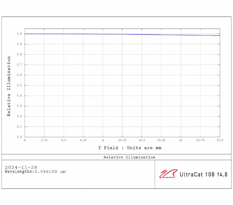 Relative Illumination