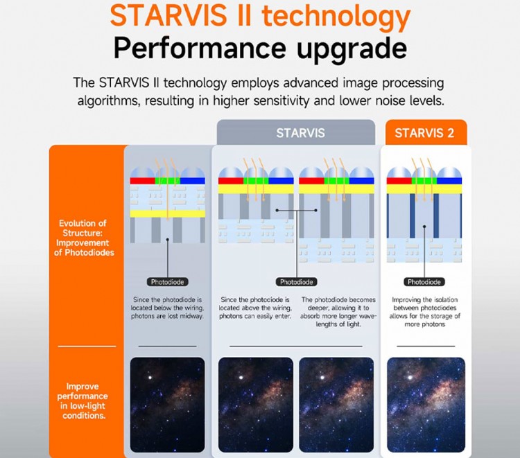 STARVIS II technology