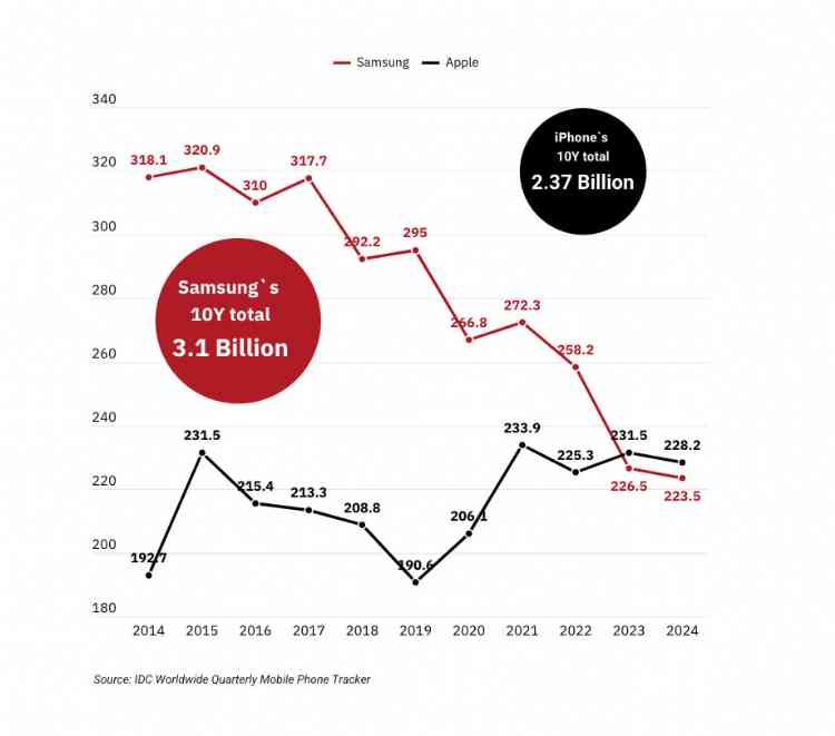 Samsung smartphones vs iPhone annual shipments