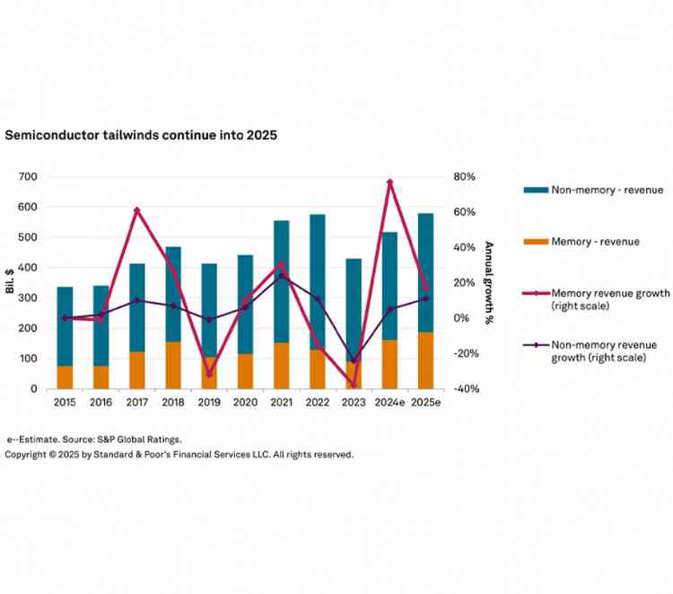 Semiconductor tailwinds continue into 2025