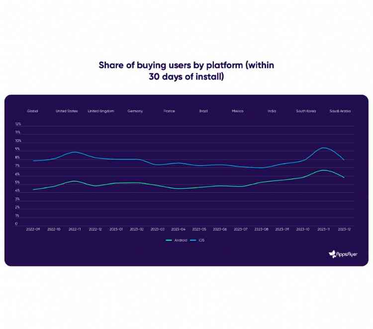 Share of buying users by platform within 30 days of install