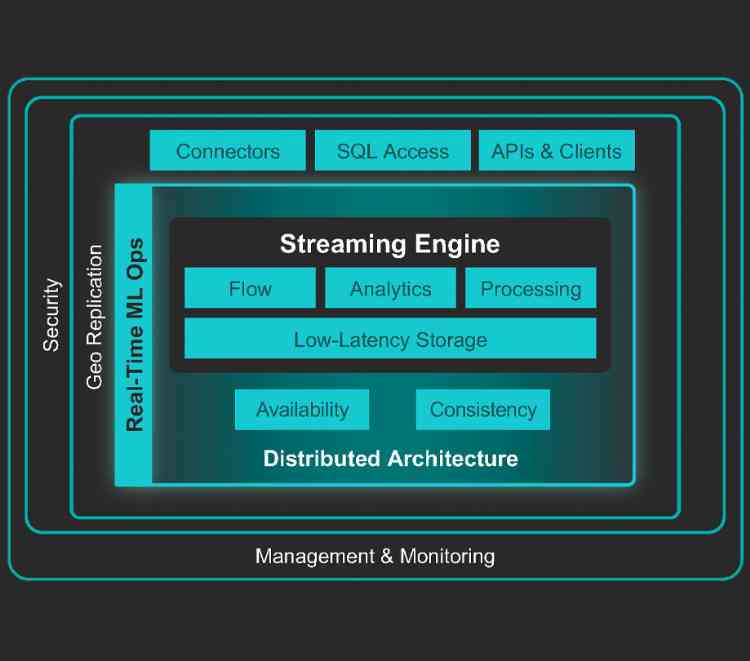 Simplified Data Integration via Zero Code Connectors