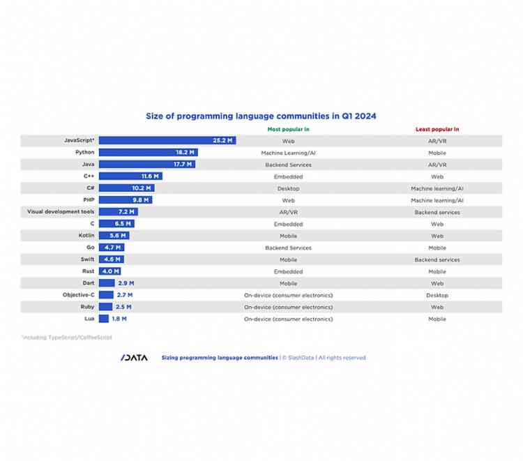 Sizing programming language communities