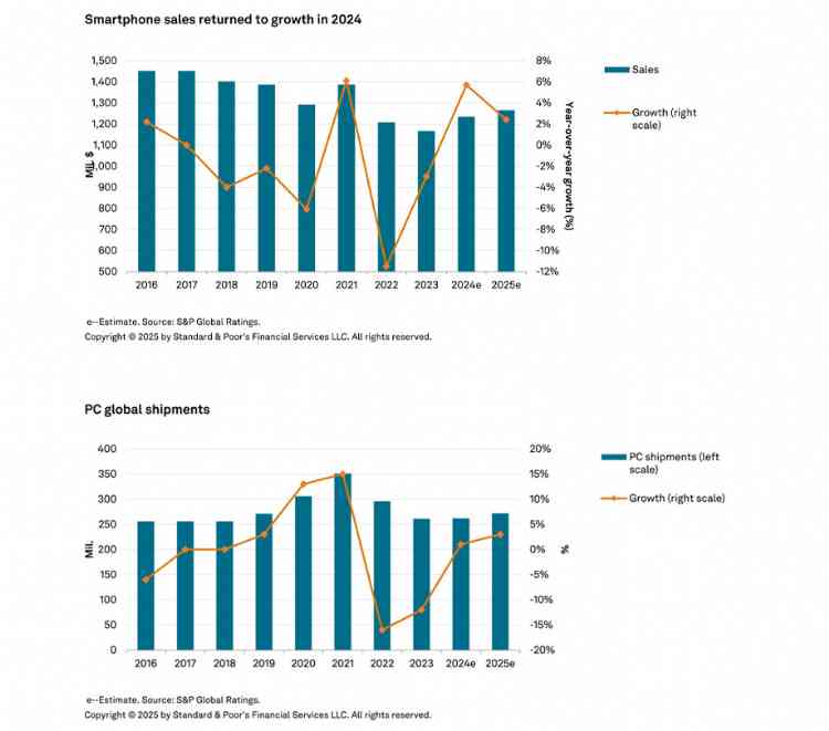 Smartphone sales returned to growth in 2024