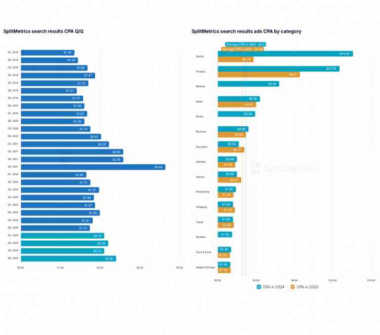 SplitMetrics search results ads CPA by categry