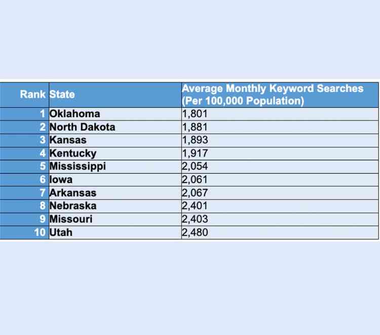 States using mobile banking the least