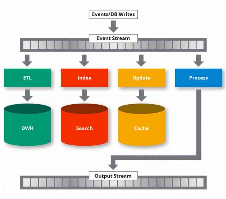 Stream to Stream joins