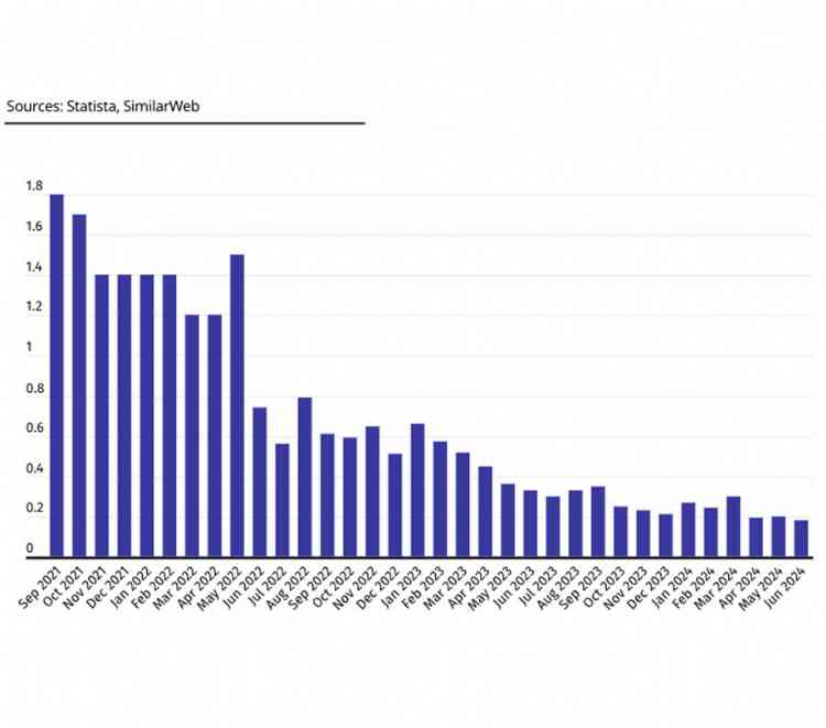 SuperRare sees third year of decline