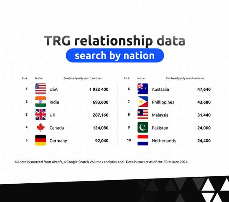 TRG relationship data search by nation