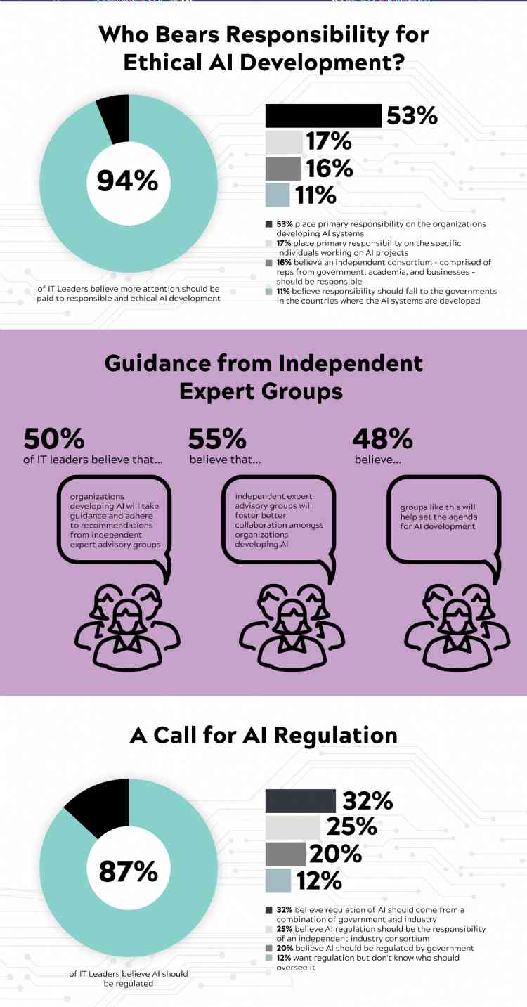 The AI Ethics Deficit IT Leaders Call for More Attention