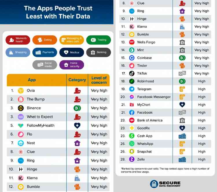 The Apps Americans are least concerned about