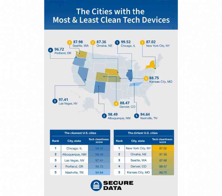 The US cities with the cleanest and dirtiest tech devices