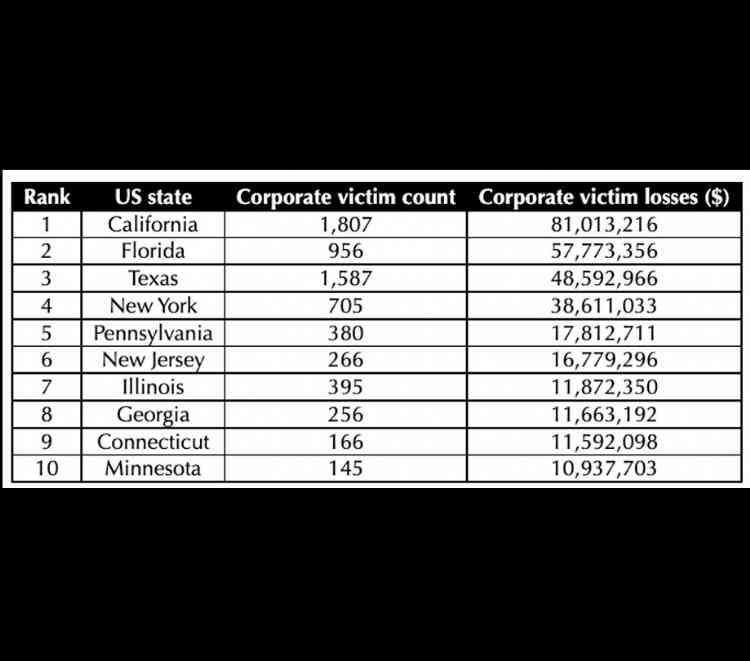 The US state that suffered the most corporate data breaches from 2017 2021