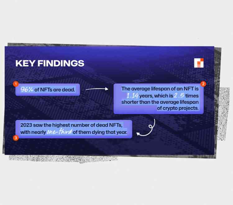 The decline of NFTs 96 percent of NFTs are dead