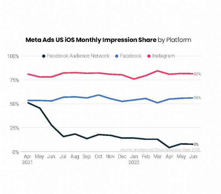 The impact of Apples ATT on iOS impressions