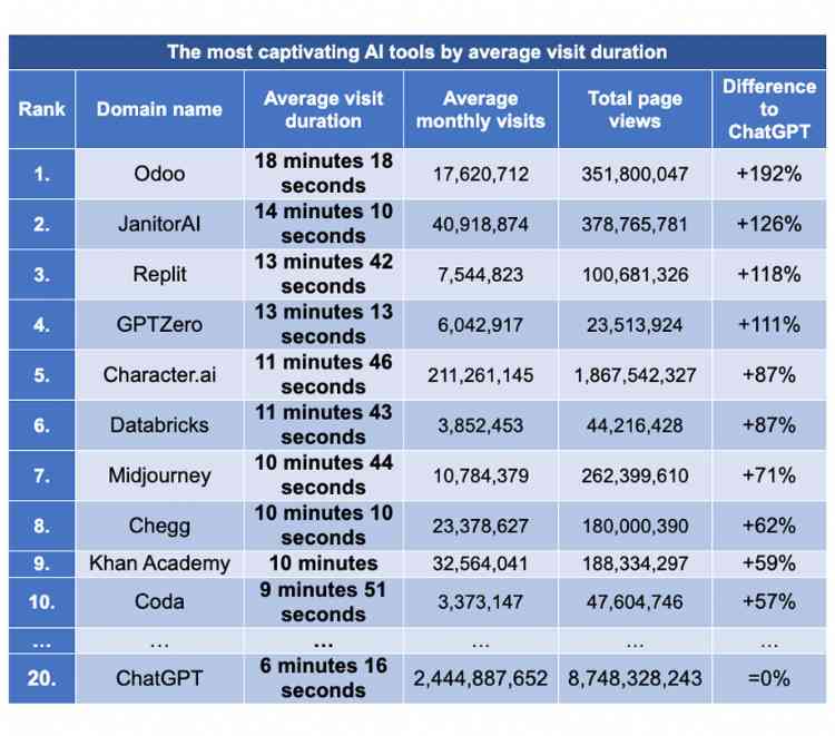 The most captivating AI tools by average visit duration