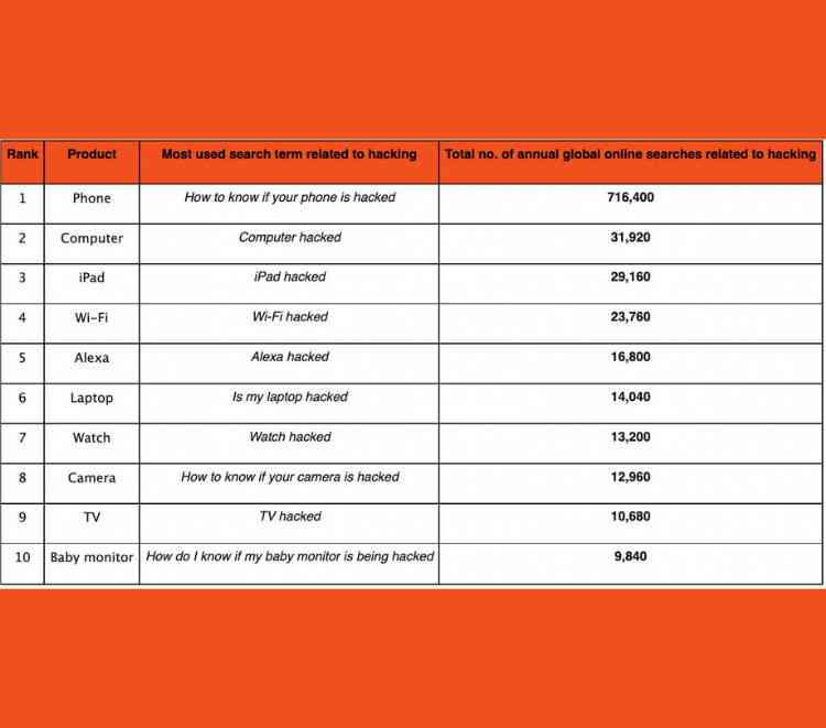 The smart products we are most concerned about being hacked
