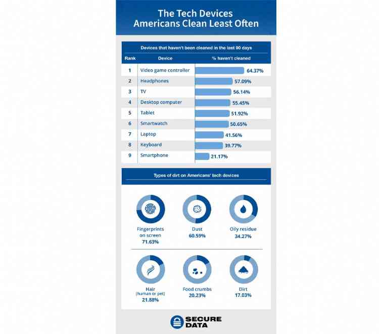 The technology Americans are most likely to keep clean