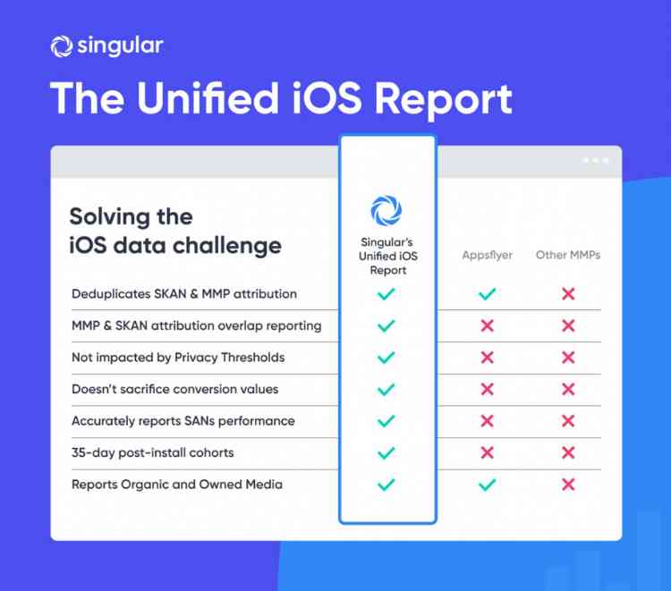 The unified iOS report