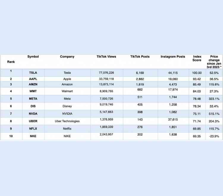 TikTok and Instagrams favorite stocks