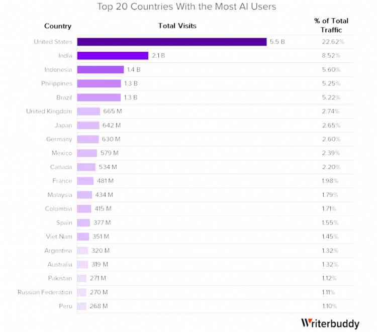 Top 20 countries with the most AI users