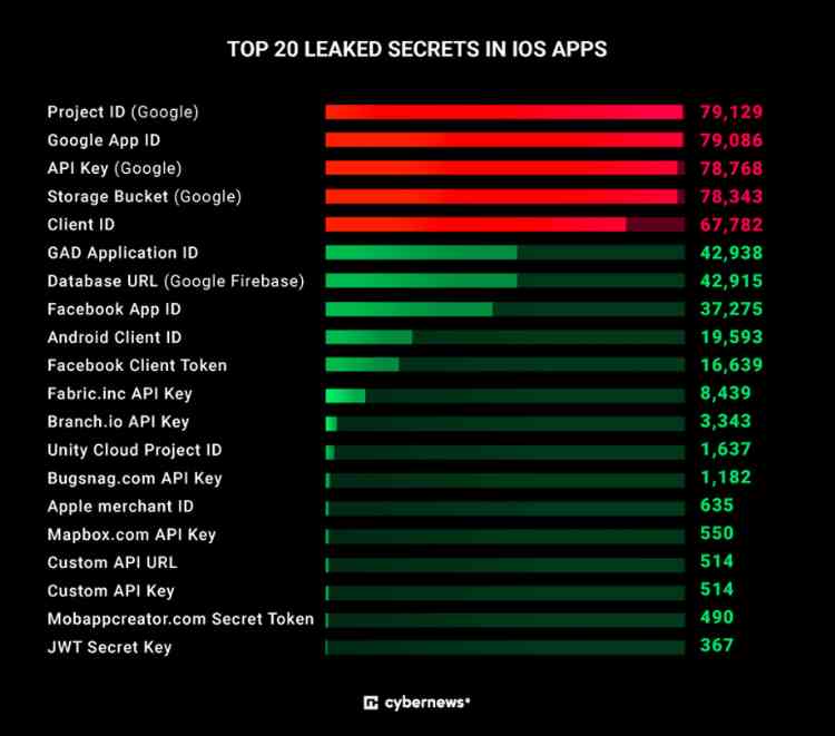 Top 20 leaked secrets in iOS apps
