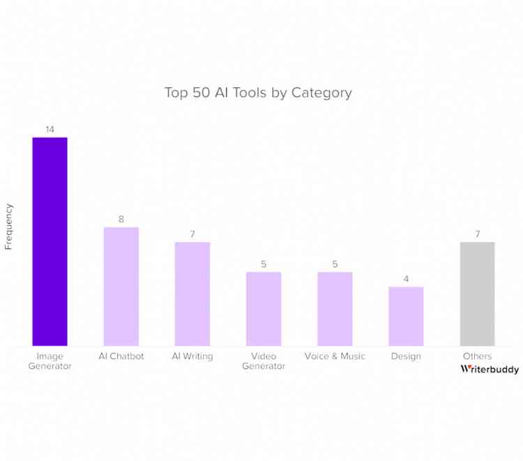 Top 50 AI tools by category