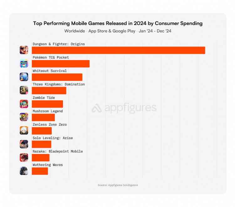 Top Performing Mobile Games Released in 2024 by Consumer Spending