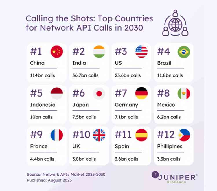 Top countries for network API calls