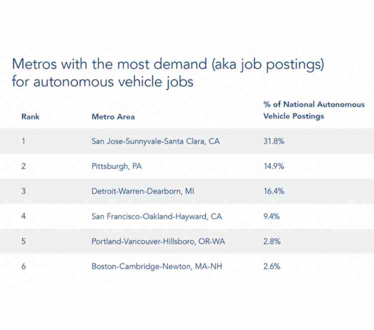 Top metro areas hiring for autonomous vehicle jobs