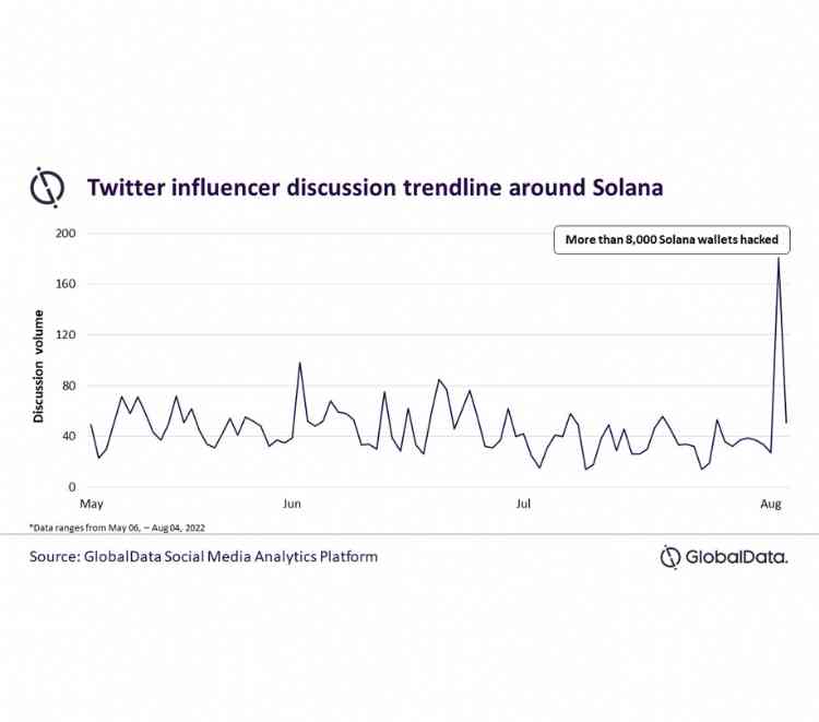 Twitter influencer discussion trendline around Solana