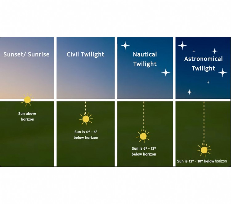 Types of twilight