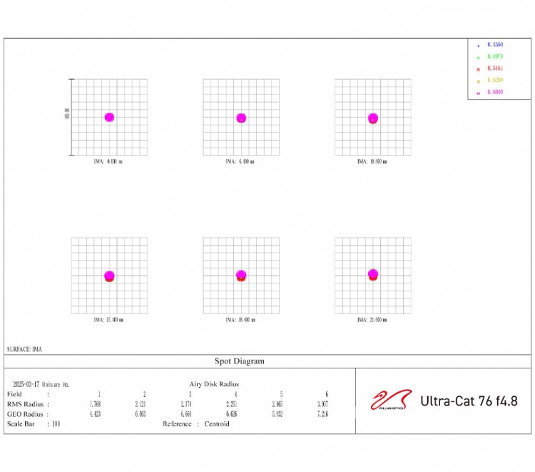 Ultra Cat 76 Diagram Report