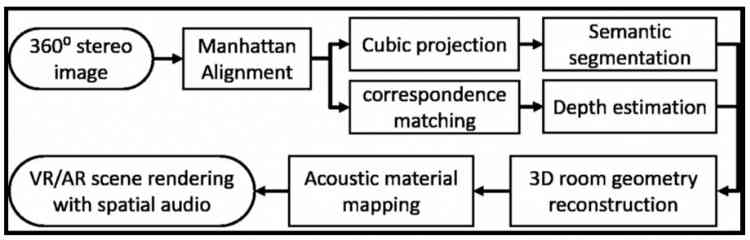 VR scene rendering with spatial audio process