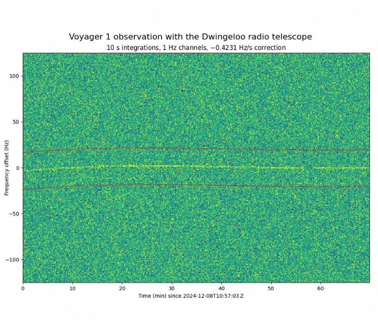 Voyager 1 observation with the Dwingeloo radio telescope