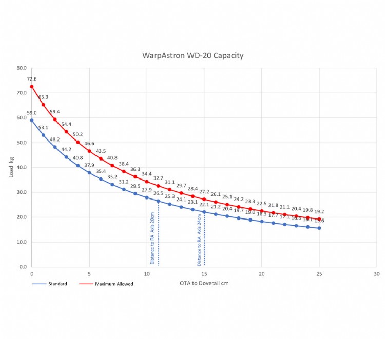 WarpAstron WD 20 Capacity
