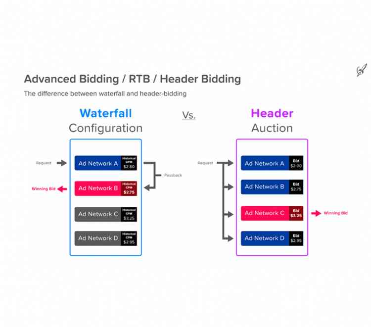 Waterfall and Header Bidding