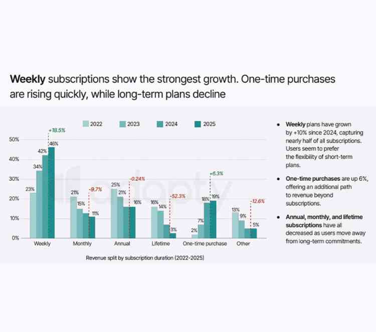 Weekly subscriptions show the strongest growth