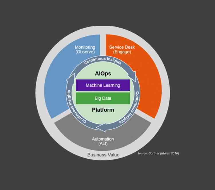What is AIOps Gartner Wheel