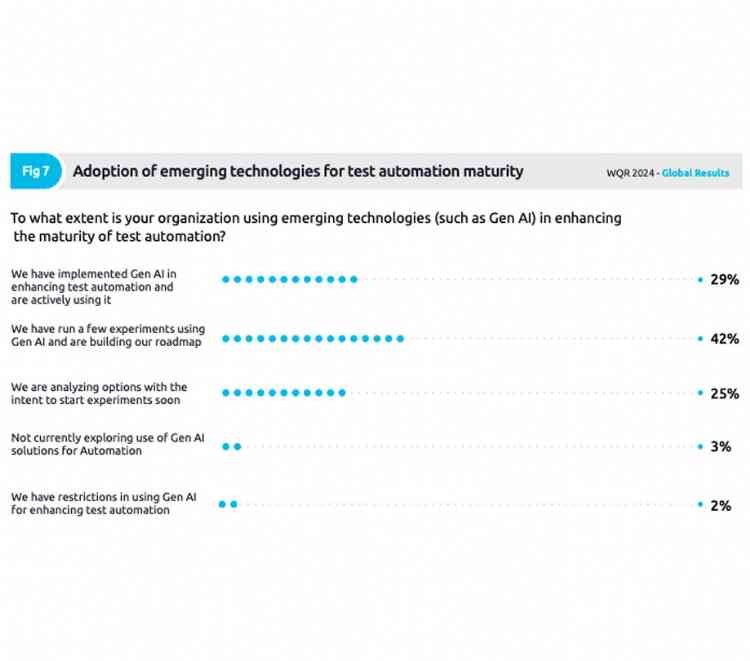 World Quality Report 2024 key recommendations