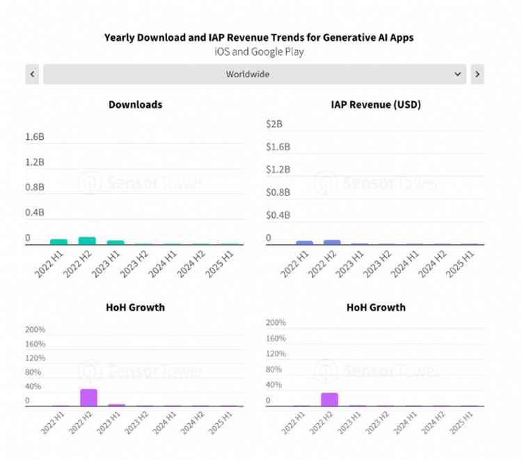 Yearly download and IAP revenue trends for generative AI apps