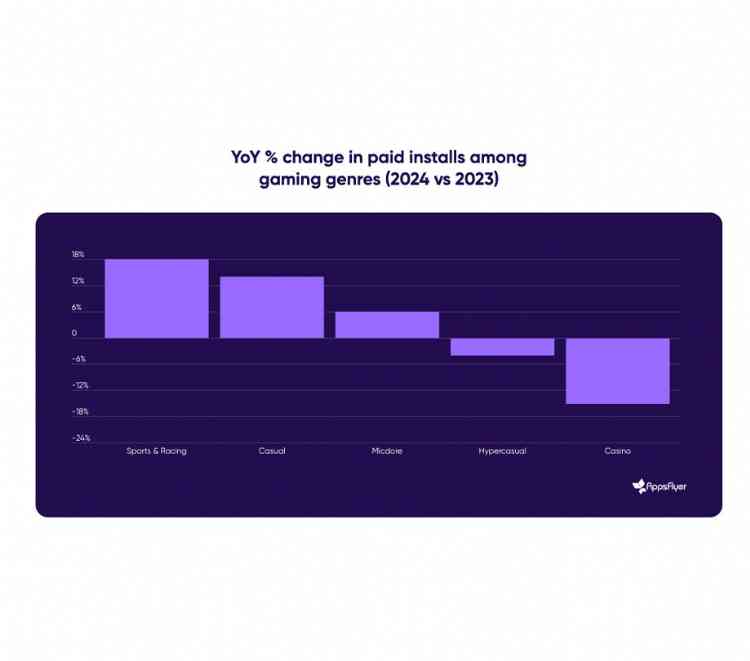YoY change in paid installs among gaming genres