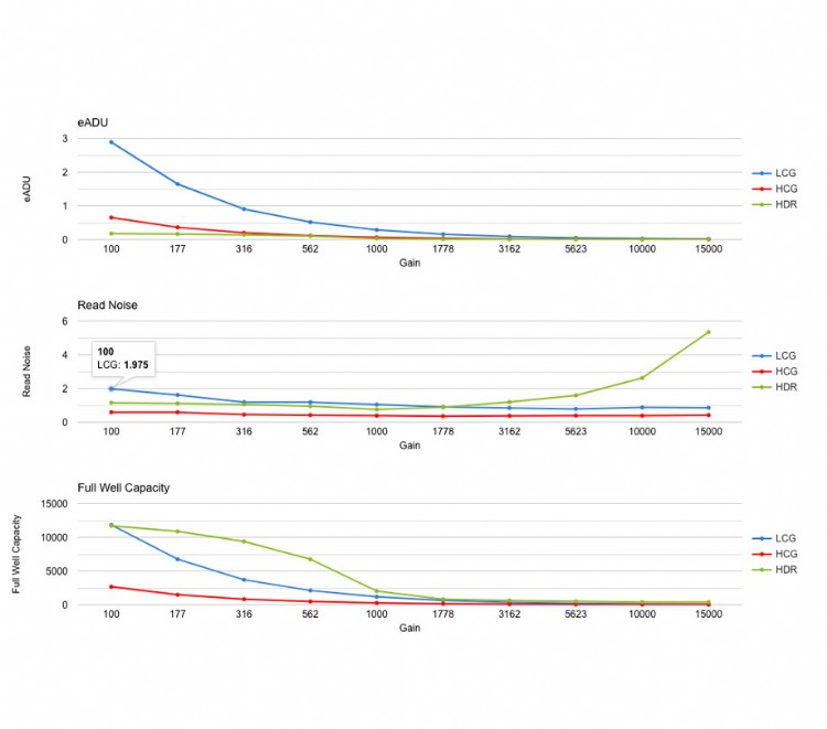 eADU Read Noise and Full Well Capacity