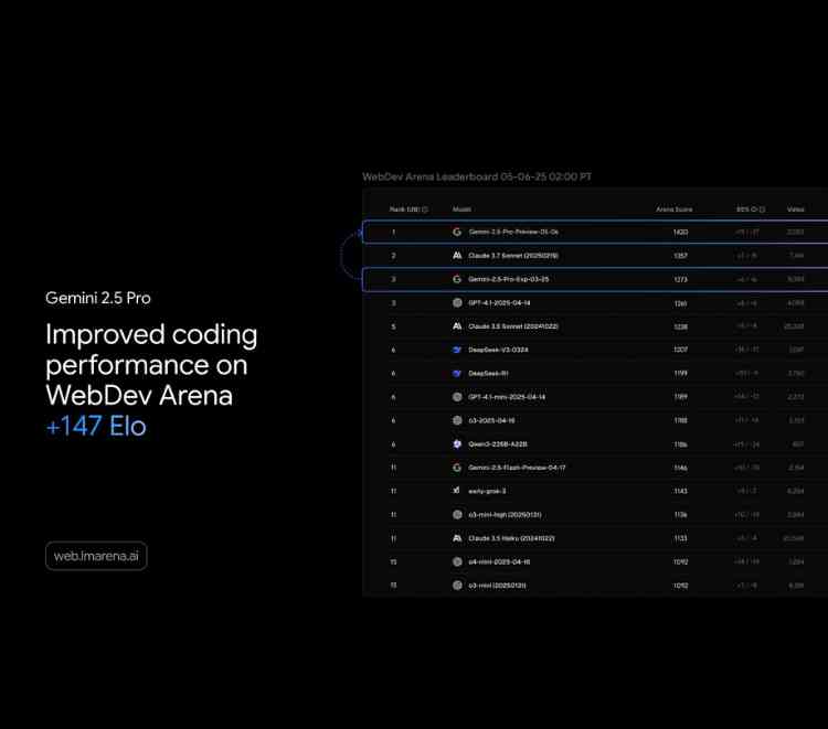 improved coding performance on WebDev Arena