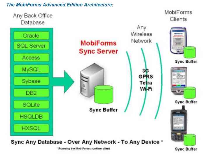 Mobiforms Announces Support of HTML5 Offline Apps