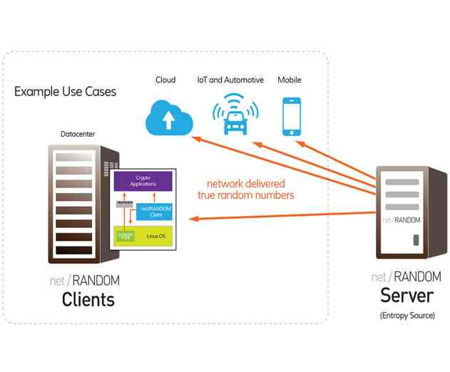 New Whitewood Release Enhances Random Number Accessibility for Crypto Security