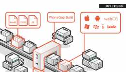 The Future of PhoneGap